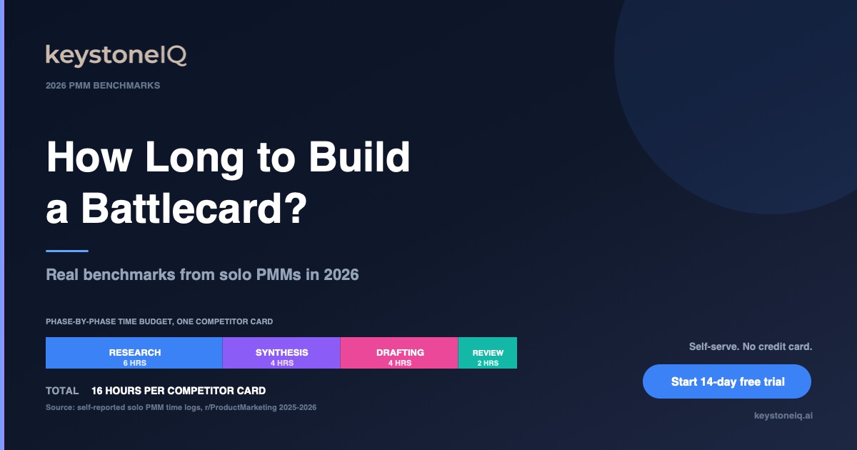 How long does it take to build a battlecard? Real PMM benchmarks: 16 hours per card, quarterly refresh, stale by week 5