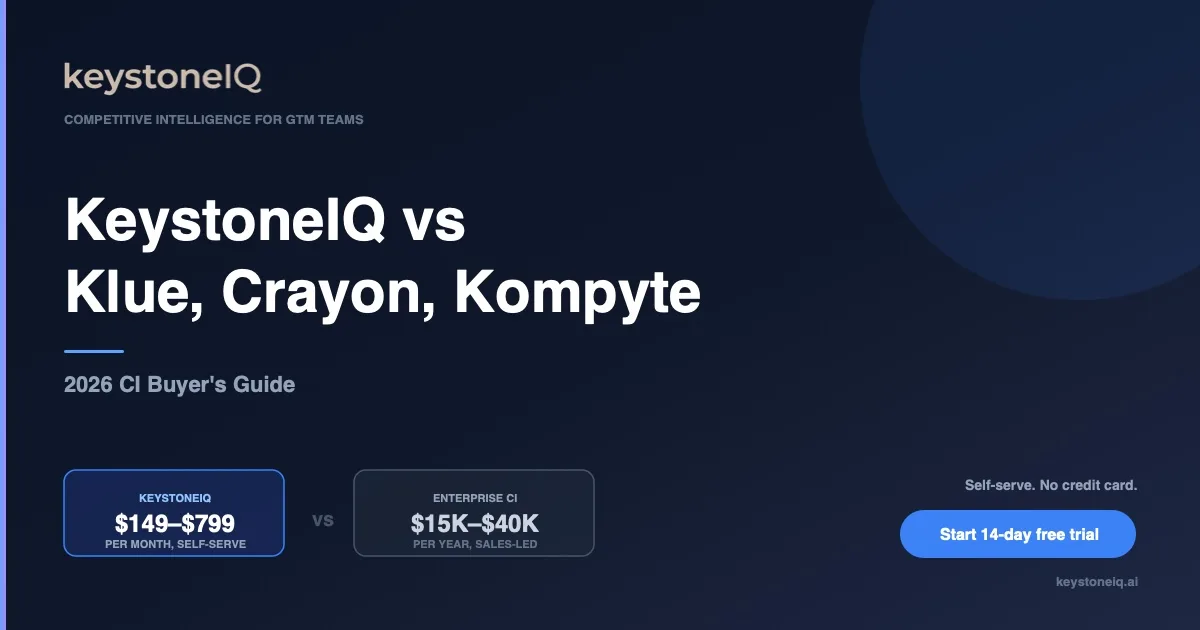 KeystoneIQ at $149 to $799 per month, self-serve, vs enterprise CI tools at $15K to $40K per year, sales-led