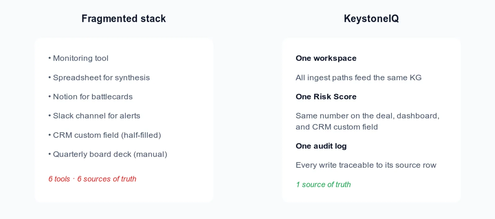 Fragmented stack vs unified KeystoneIQ