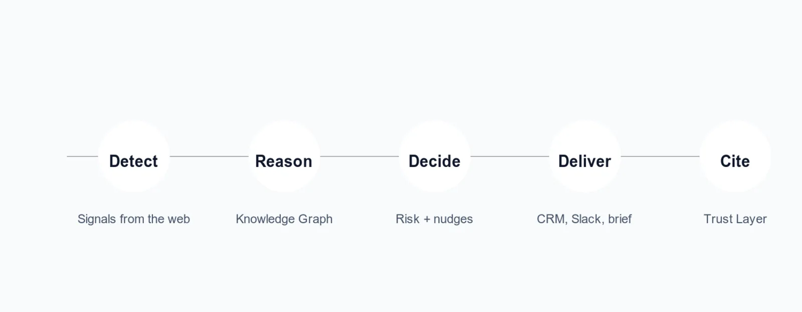 The KeystoneIQ unified spine: detect, reason, decide, deliver, cite